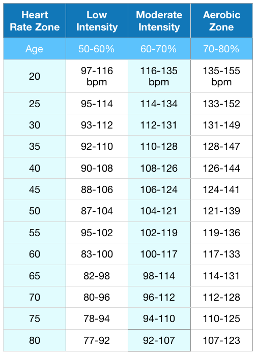 High Intensity Interval Training H.I.I.T. Vs. Steady State