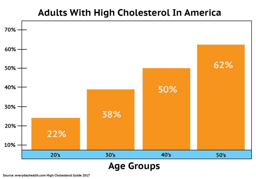 Adults with High Cholesterol Chart